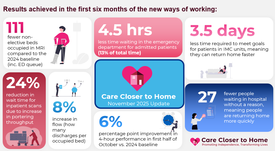 In the first six months of Care Closer to Home, Manchester are achieving